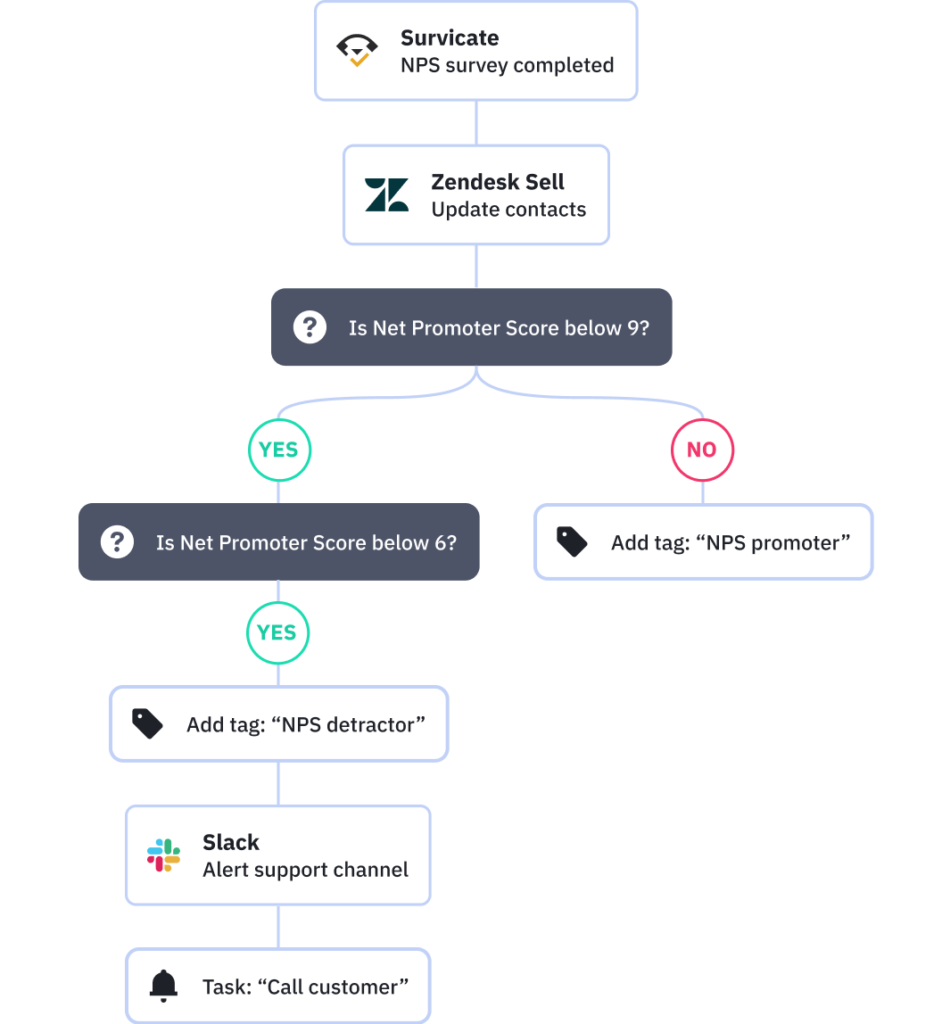 Améliorez chaque expérience client grâce à nos automatisations marketing avancées, adaptables en fonction des retours des utilisateurs